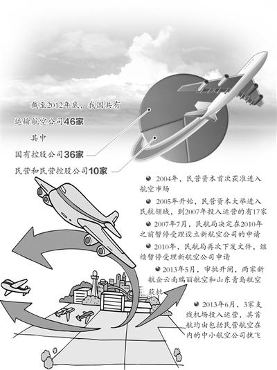 截至2012年底,我國共有運輸航空公司46家。 截至2012年底,我國共有運輸航空公司46家。